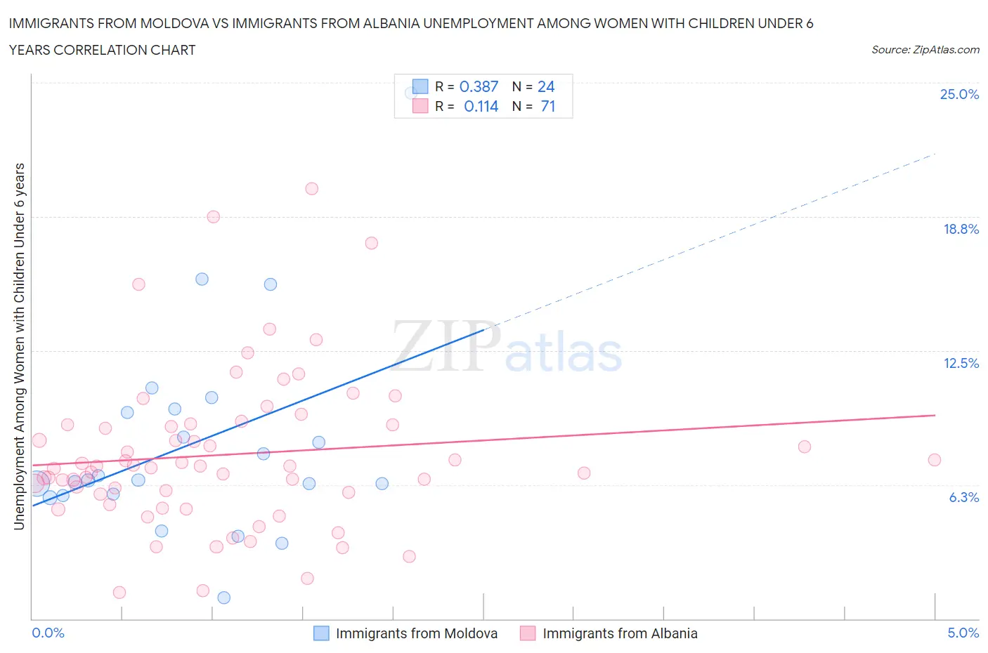 Immigrants from Moldova vs Immigrants from Albania Unemployment Among Women with Children Under 6 years
