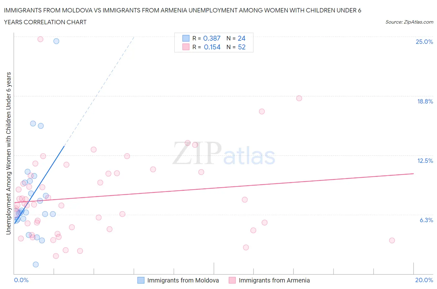 Immigrants from Moldova vs Immigrants from Armenia Unemployment Among Women with Children Under 6 years