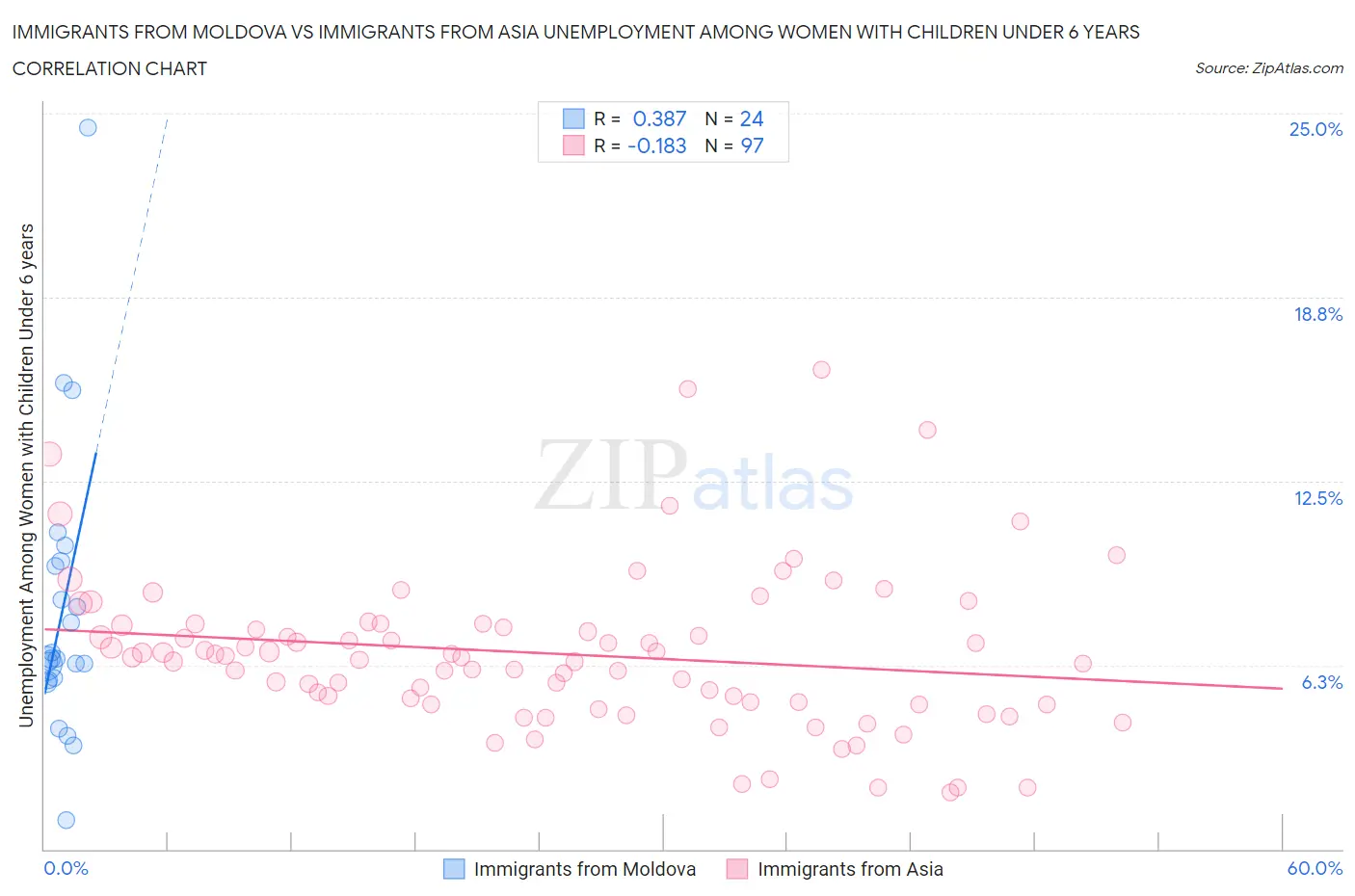 Immigrants from Moldova vs Immigrants from Asia Unemployment Among Women with Children Under 6 years