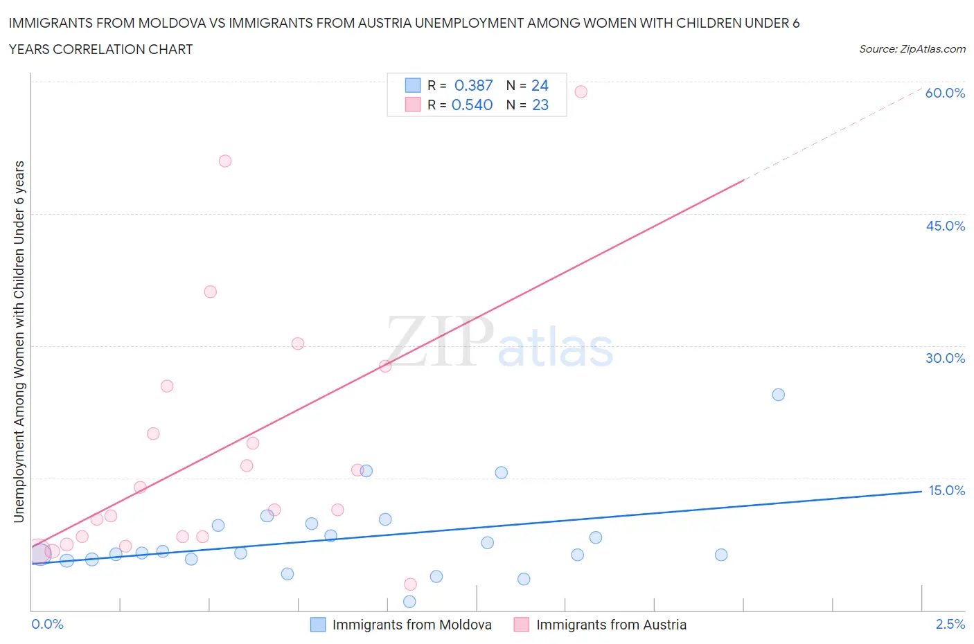 Immigrants from Moldova vs Immigrants from Austria Unemployment Among Women with Children Under 6 years