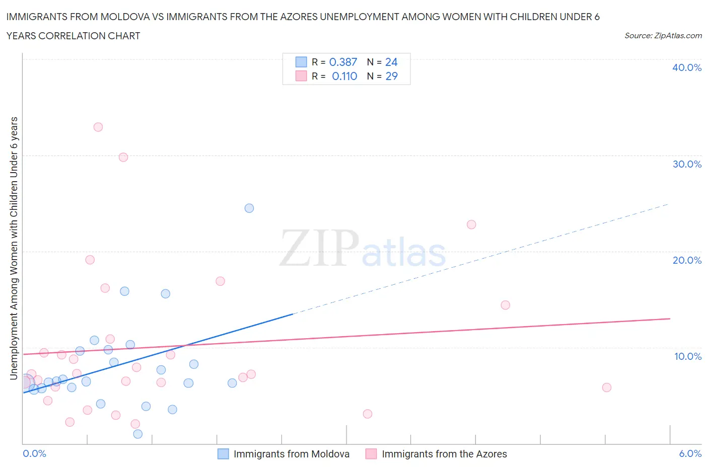 Immigrants from Moldova vs Immigrants from the Azores Unemployment Among Women with Children Under 6 years