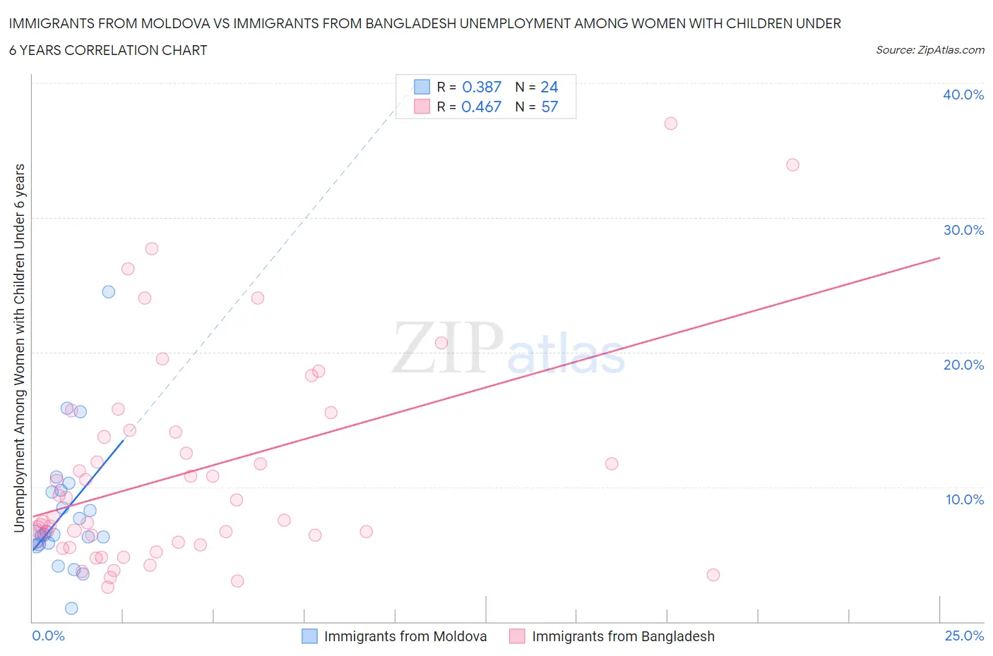Immigrants from Moldova vs Immigrants from Bangladesh Unemployment Among Women with Children Under 6 years