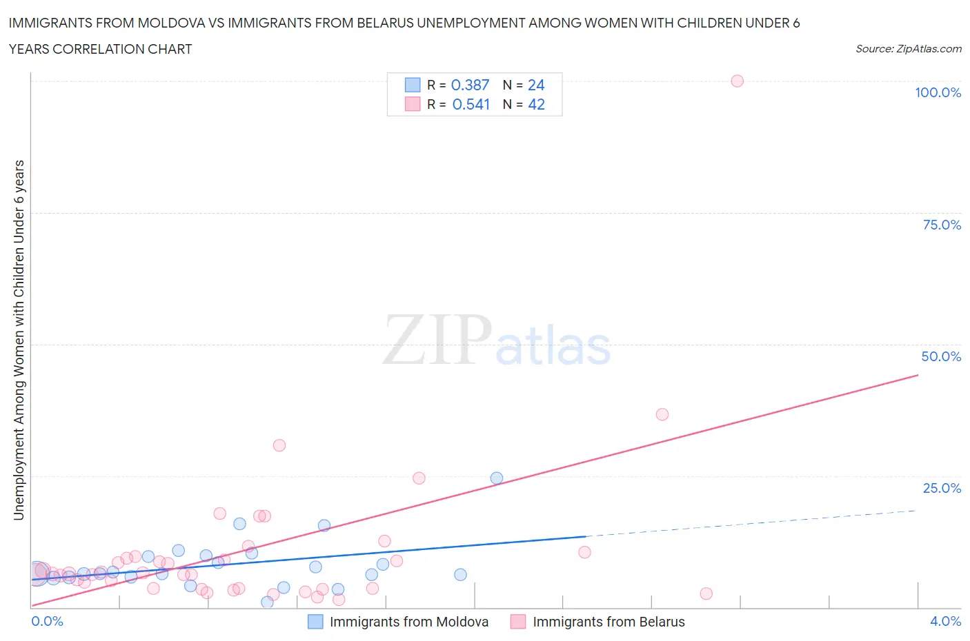 Immigrants from Moldova vs Immigrants from Belarus Unemployment Among Women with Children Under 6 years