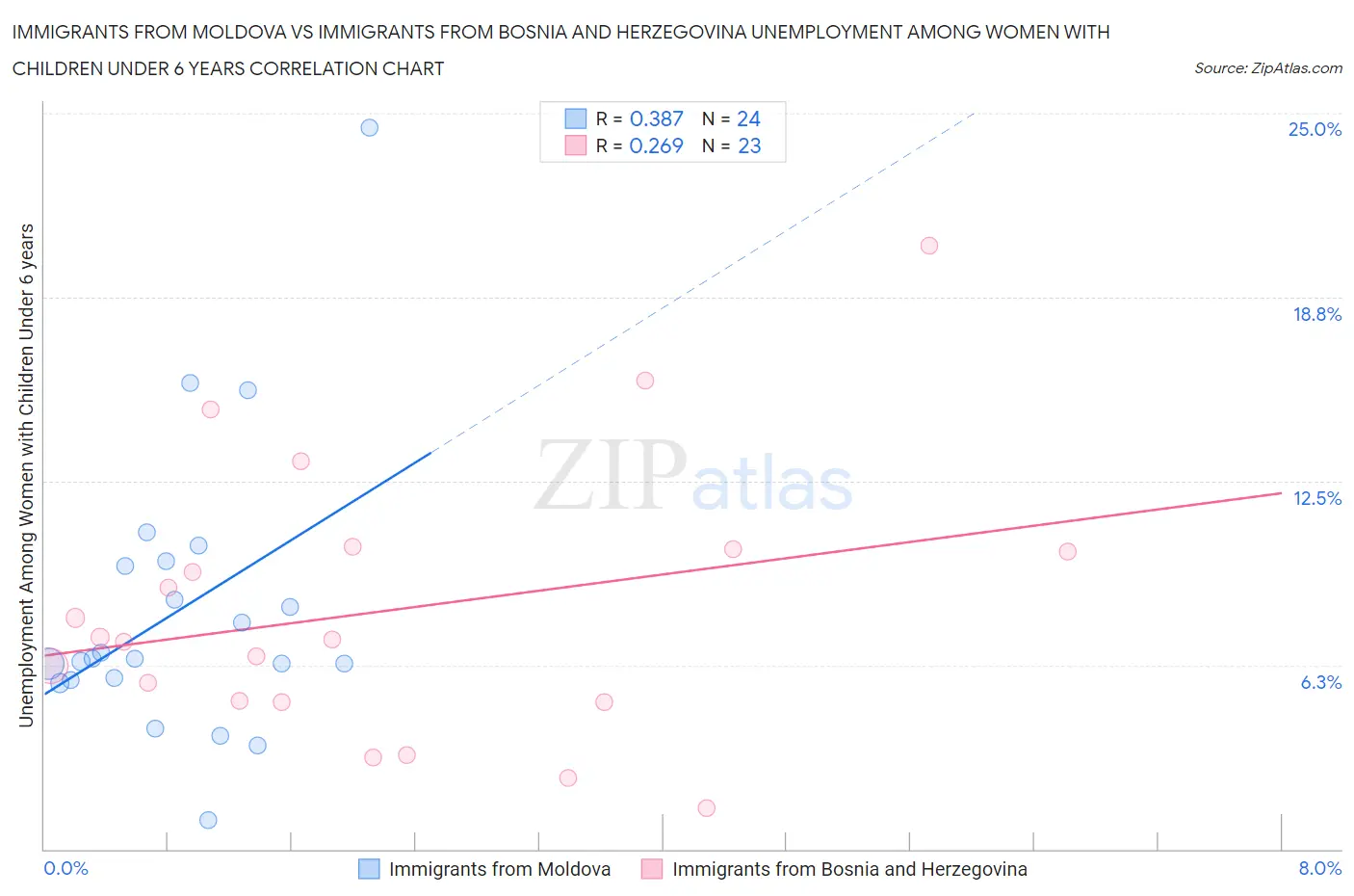 Immigrants from Moldova vs Immigrants from Bosnia and Herzegovina Unemployment Among Women with Children Under 6 years