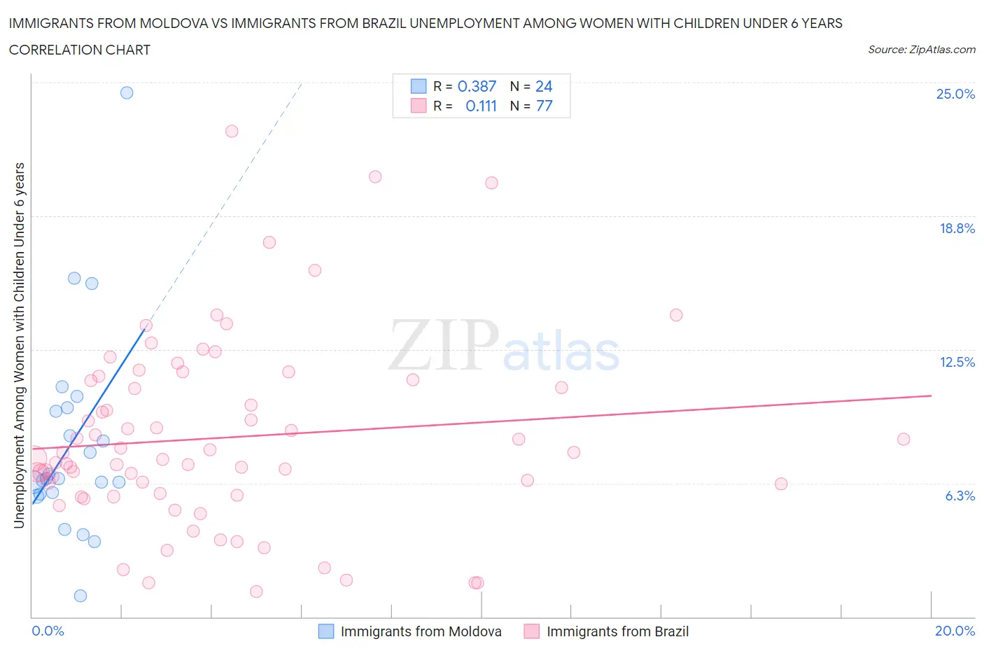 Immigrants from Moldova vs Immigrants from Brazil Unemployment Among Women with Children Under 6 years