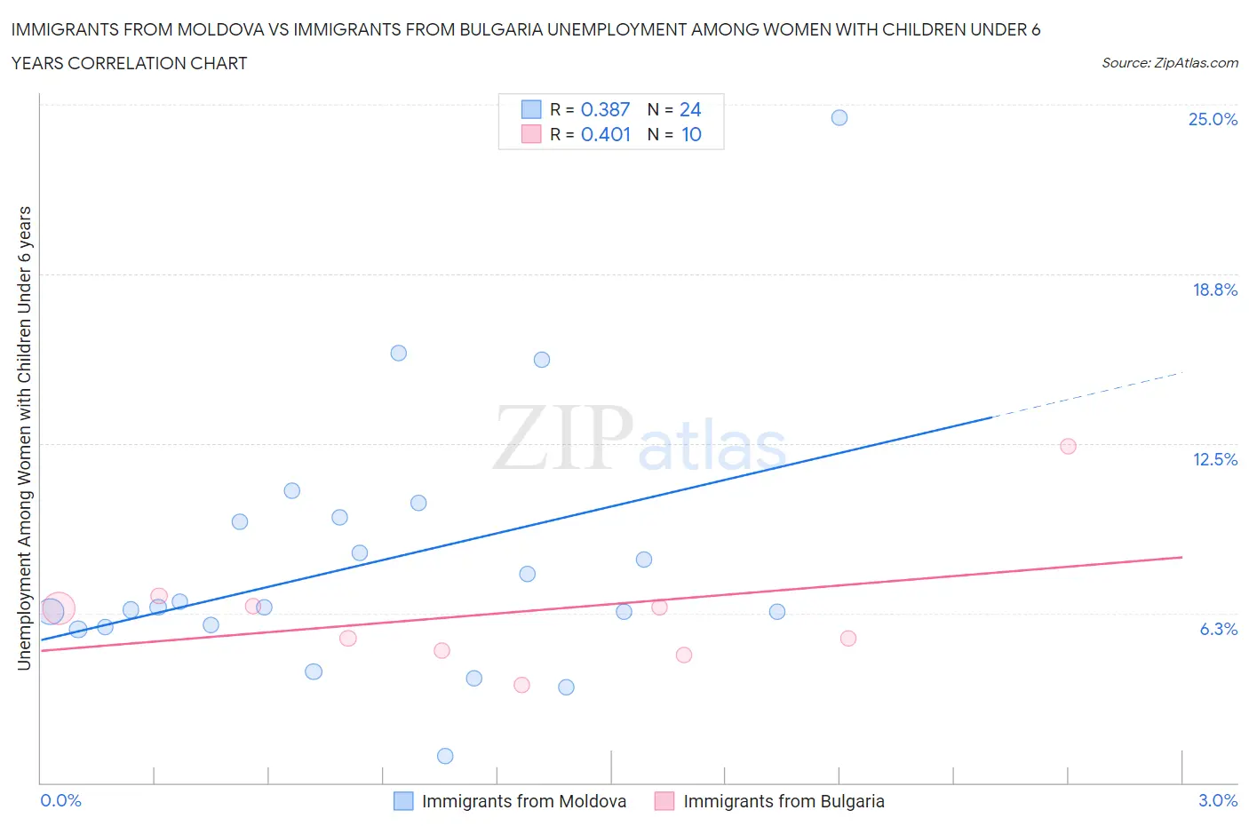 Immigrants from Moldova vs Immigrants from Bulgaria Unemployment Among Women with Children Under 6 years