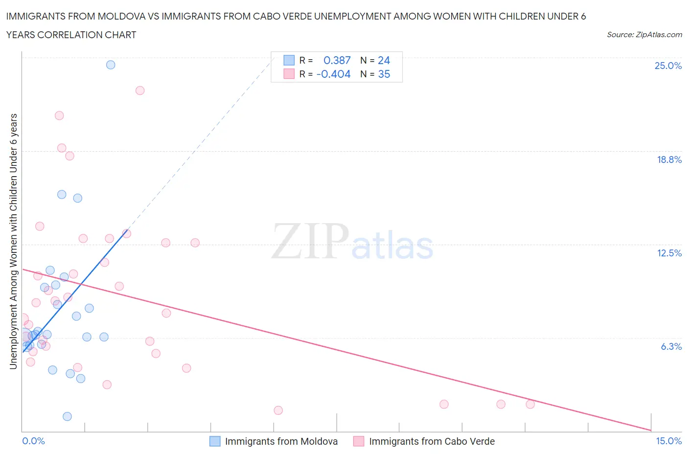 Immigrants from Moldova vs Immigrants from Cabo Verde Unemployment Among Women with Children Under 6 years
