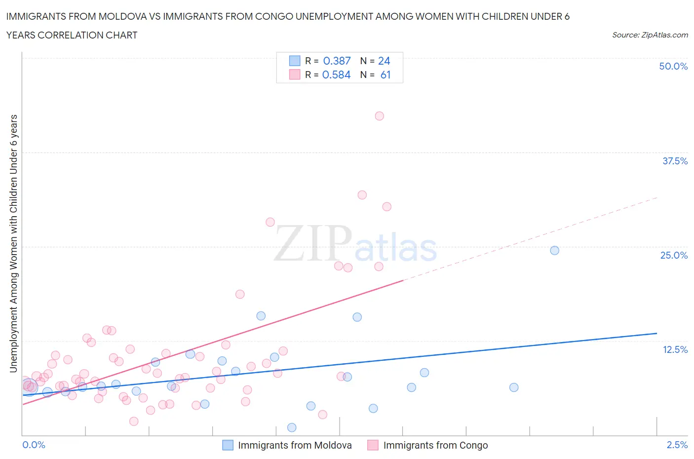 Immigrants from Moldova vs Immigrants from Congo Unemployment Among Women with Children Under 6 years