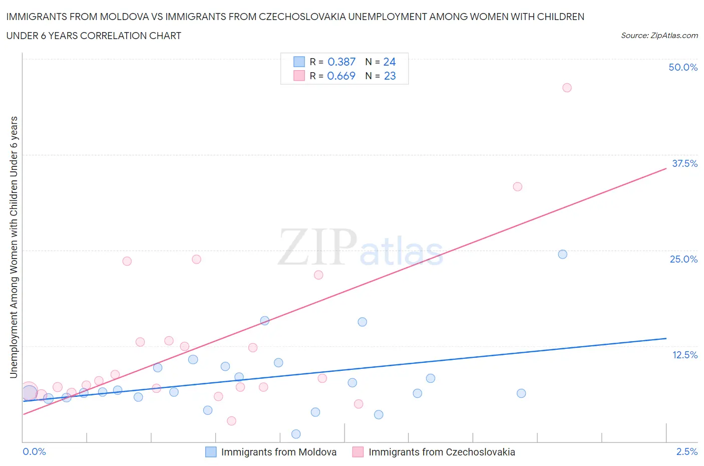 Immigrants from Moldova vs Immigrants from Czechoslovakia Unemployment Among Women with Children Under 6 years
