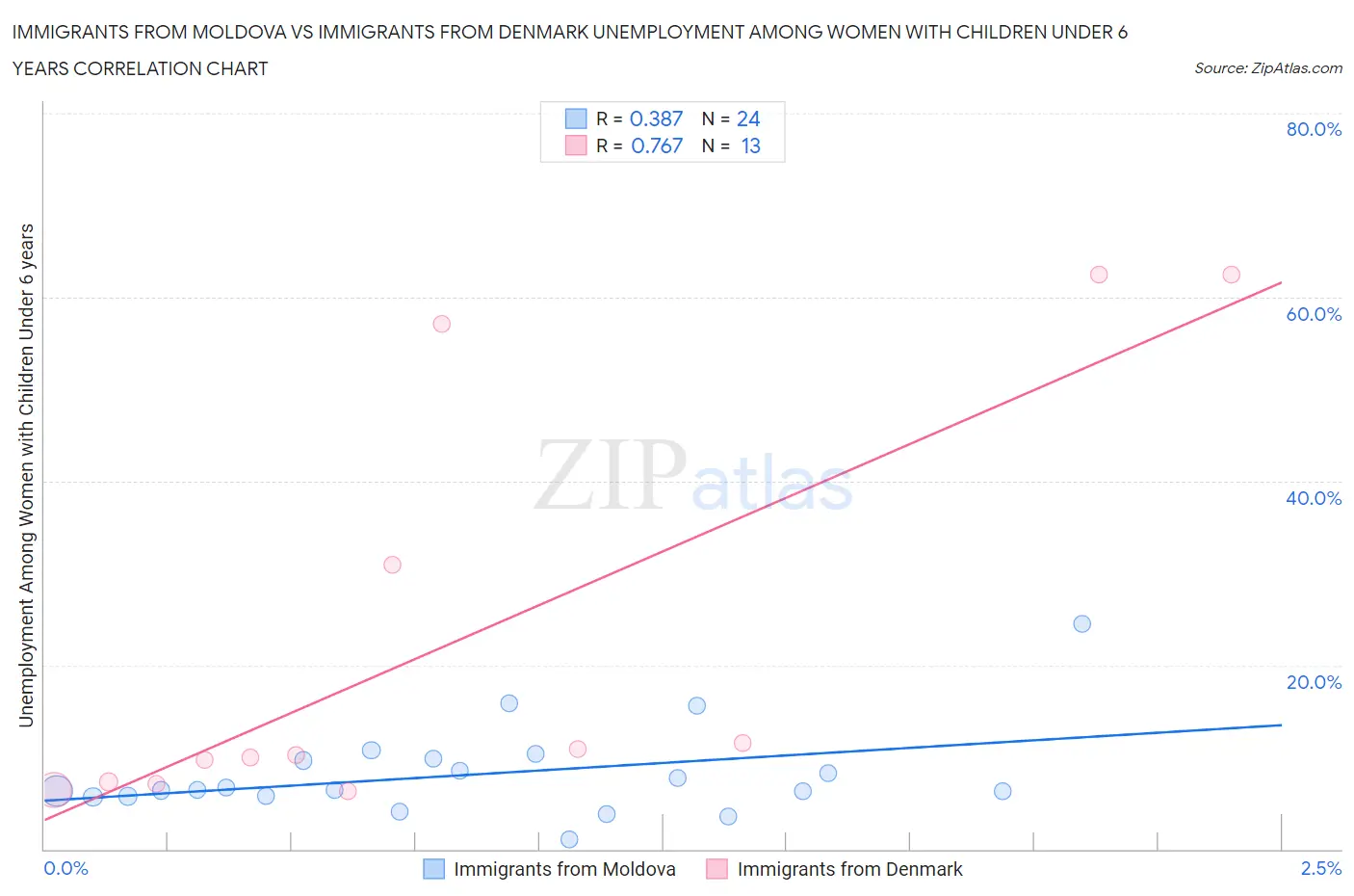 Immigrants from Moldova vs Immigrants from Denmark Unemployment Among Women with Children Under 6 years