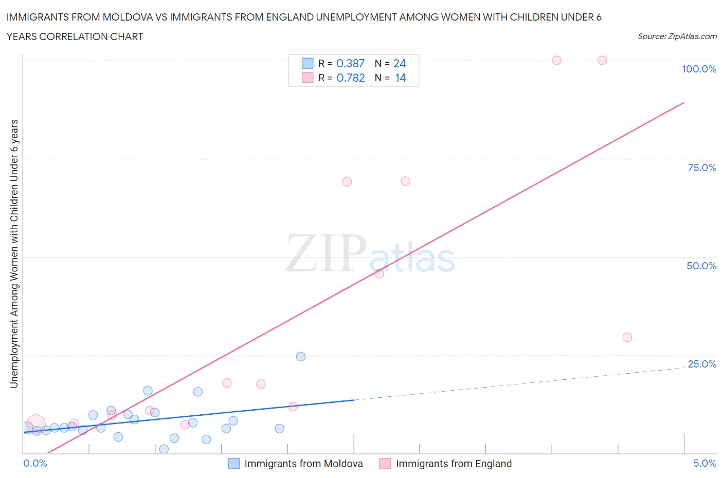 Immigrants from Moldova vs Immigrants from England Unemployment Among Women with Children Under 6 years