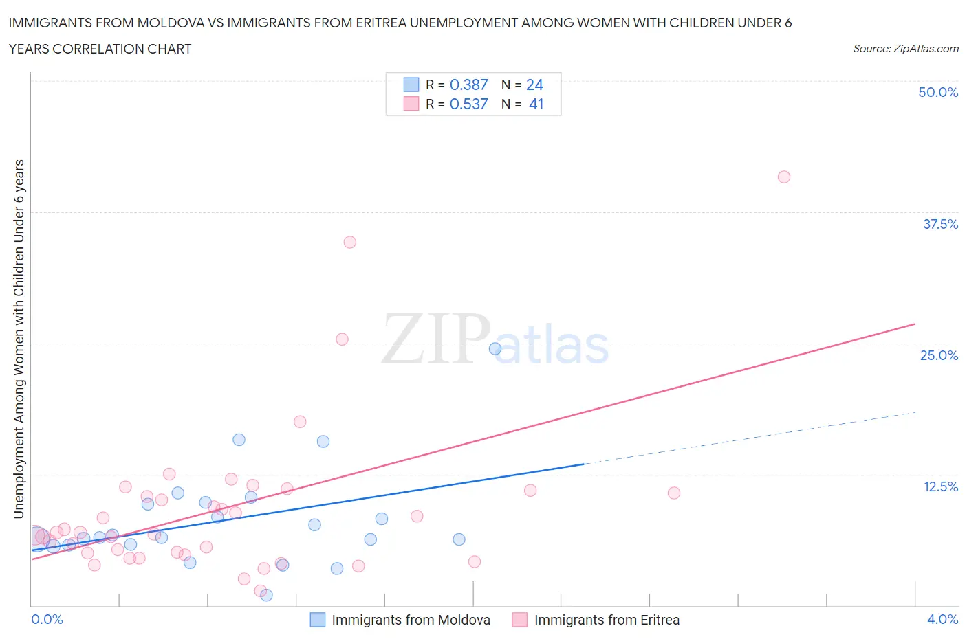 Immigrants from Moldova vs Immigrants from Eritrea Unemployment Among Women with Children Under 6 years