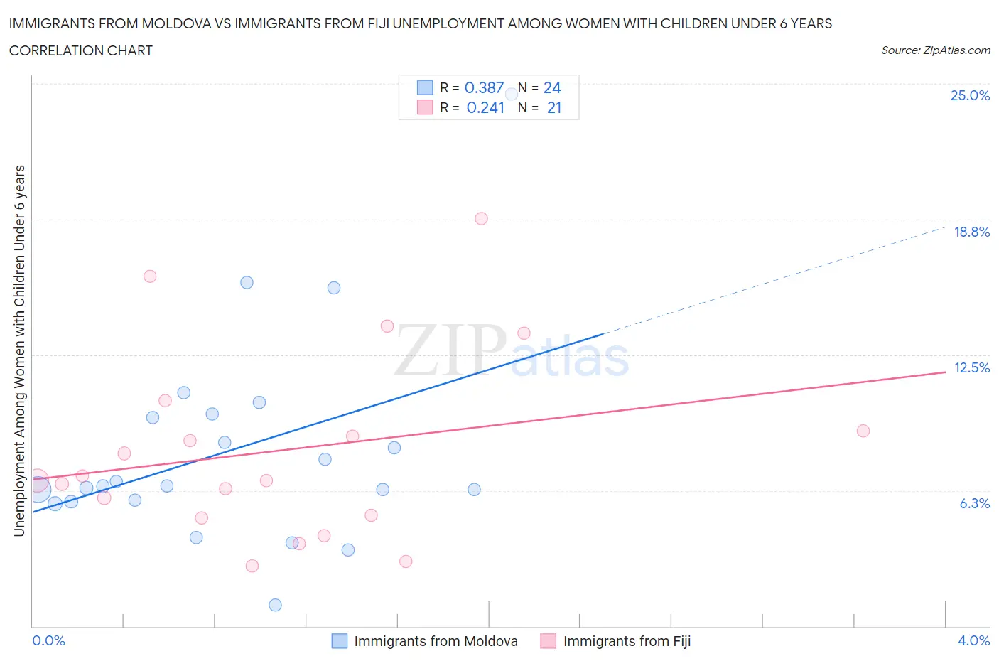 Immigrants from Moldova vs Immigrants from Fiji Unemployment Among Women with Children Under 6 years