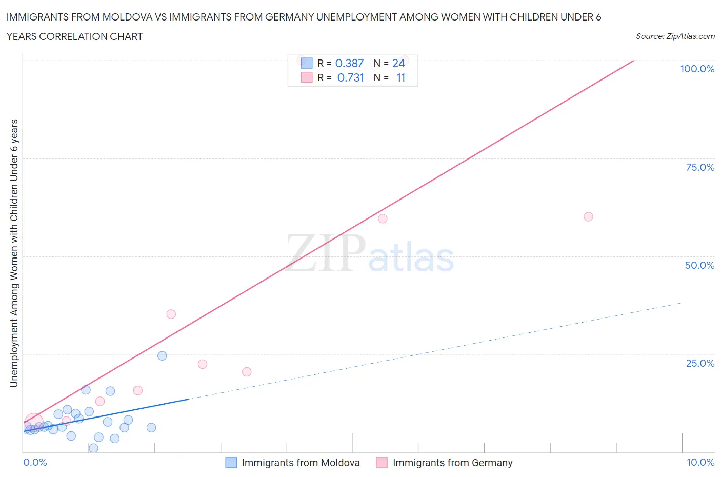 Immigrants from Moldova vs Immigrants from Germany Unemployment Among Women with Children Under 6 years