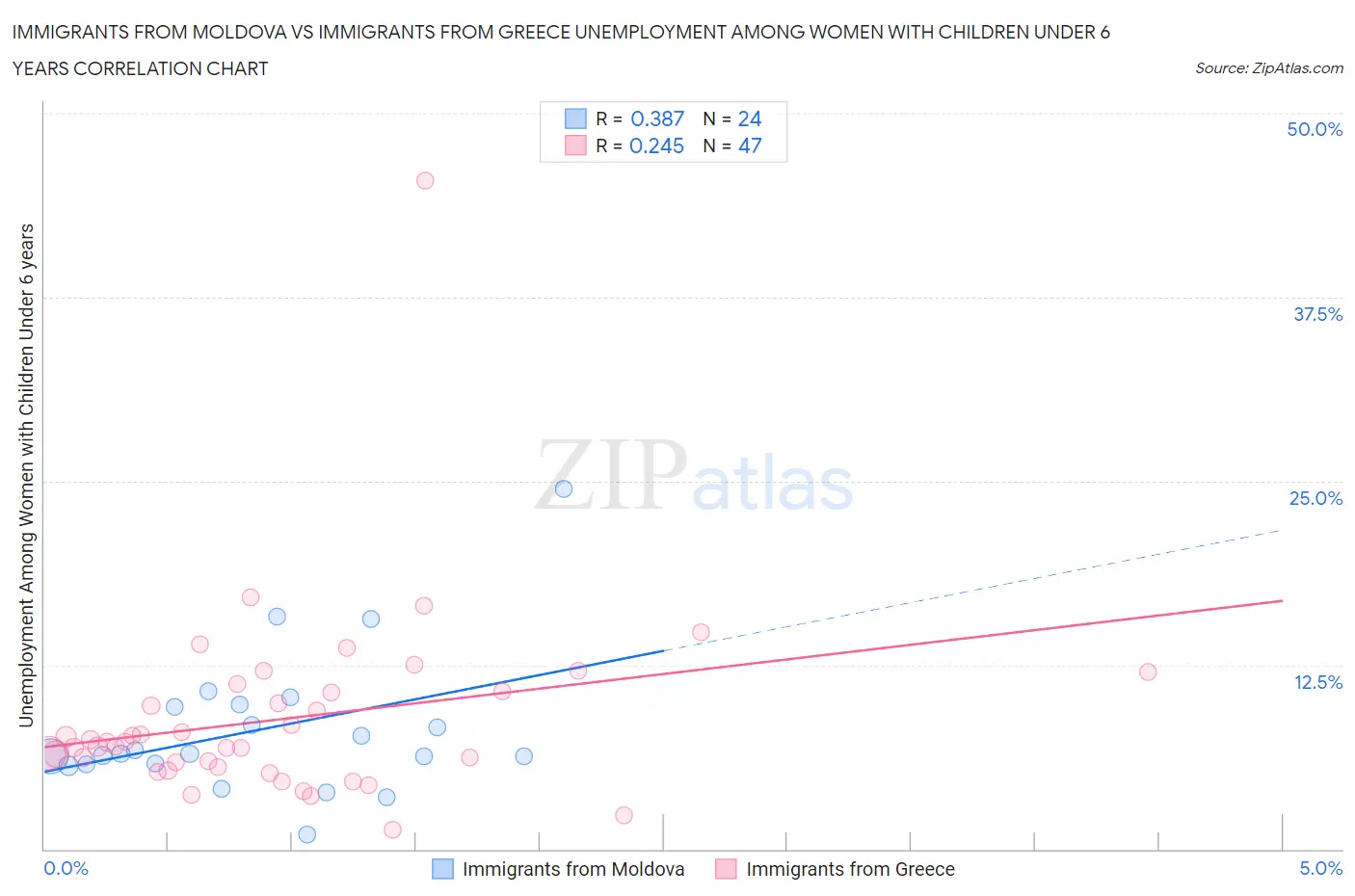 Immigrants from Moldova vs Immigrants from Greece Unemployment Among Women with Children Under 6 years