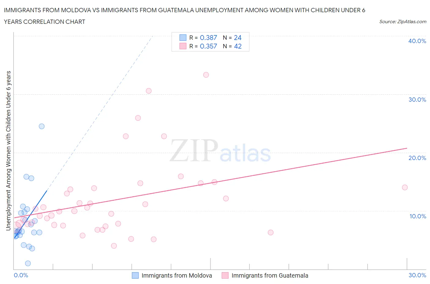 Immigrants from Moldova vs Immigrants from Guatemala Unemployment Among Women with Children Under 6 years