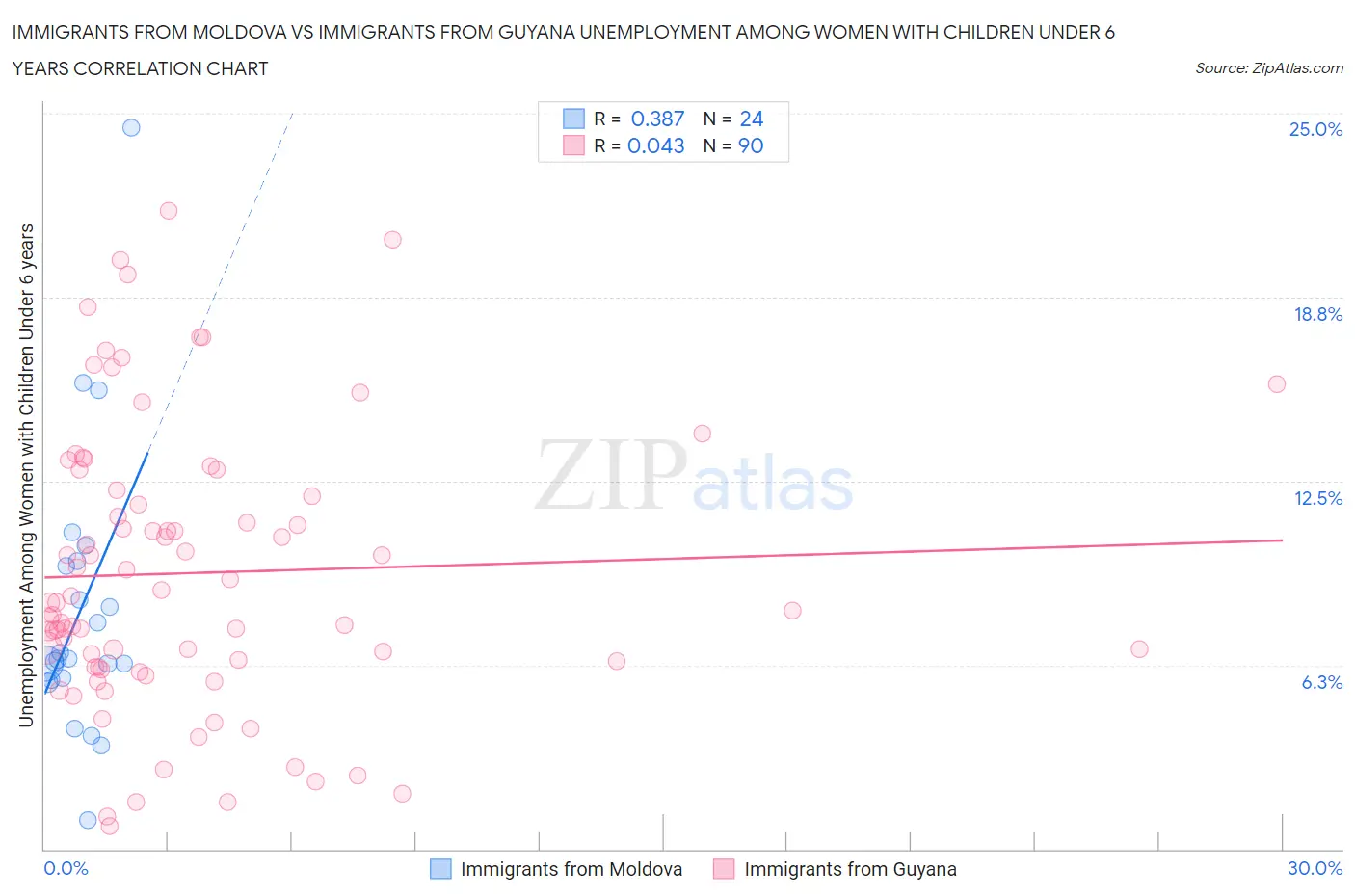 Immigrants from Moldova vs Immigrants from Guyana Unemployment Among Women with Children Under 6 years