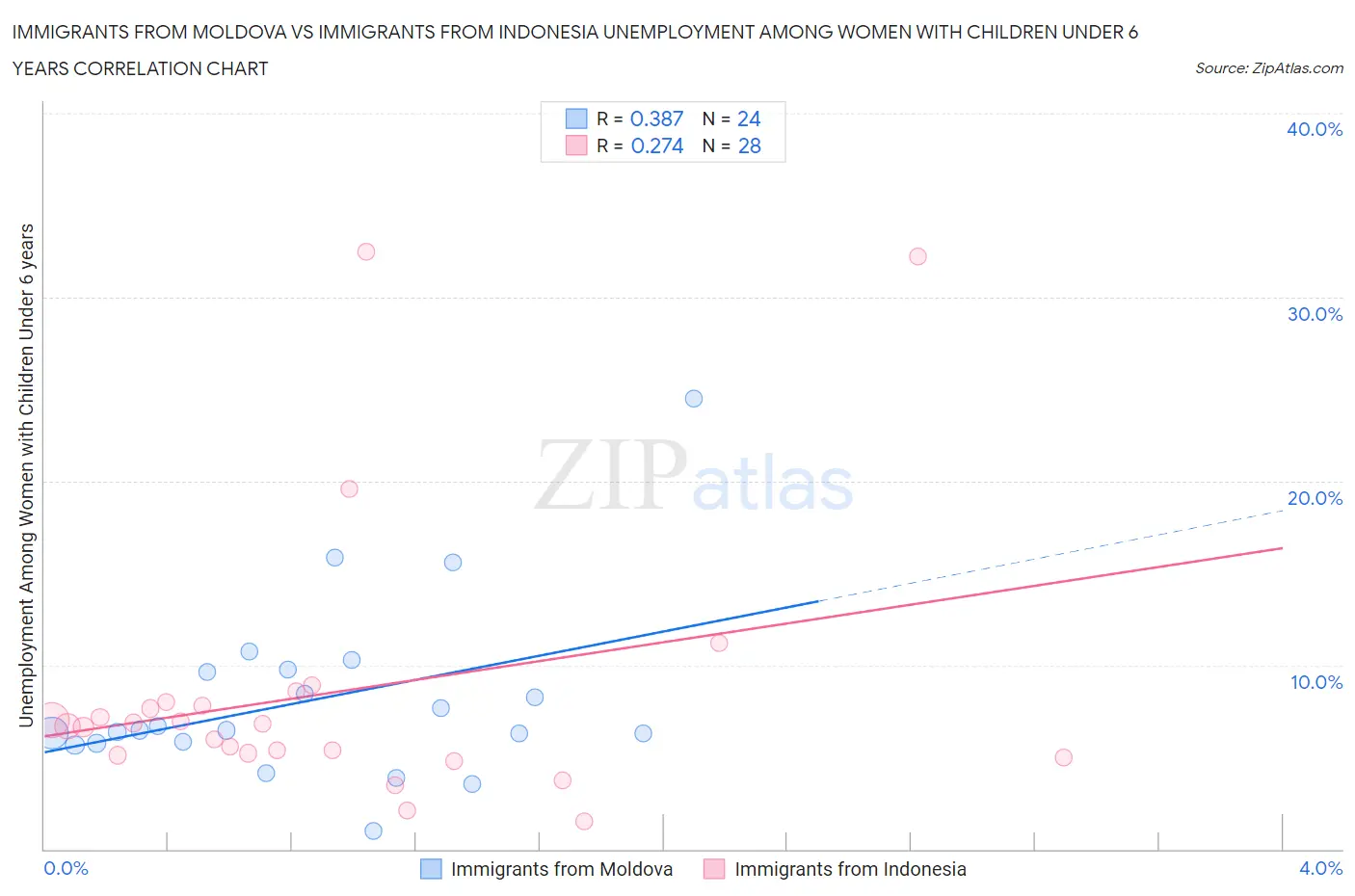 Immigrants from Moldova vs Immigrants from Indonesia Unemployment Among Women with Children Under 6 years