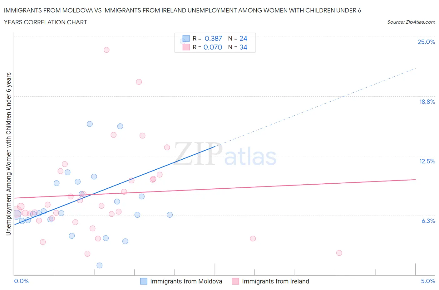 Immigrants from Moldova vs Immigrants from Ireland Unemployment Among Women with Children Under 6 years