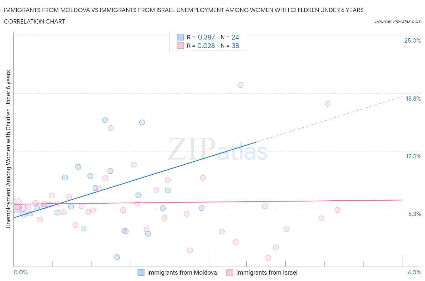 Immigrants from Moldova vs Immigrants from Israel Unemployment Among Women with Children Under 6 years