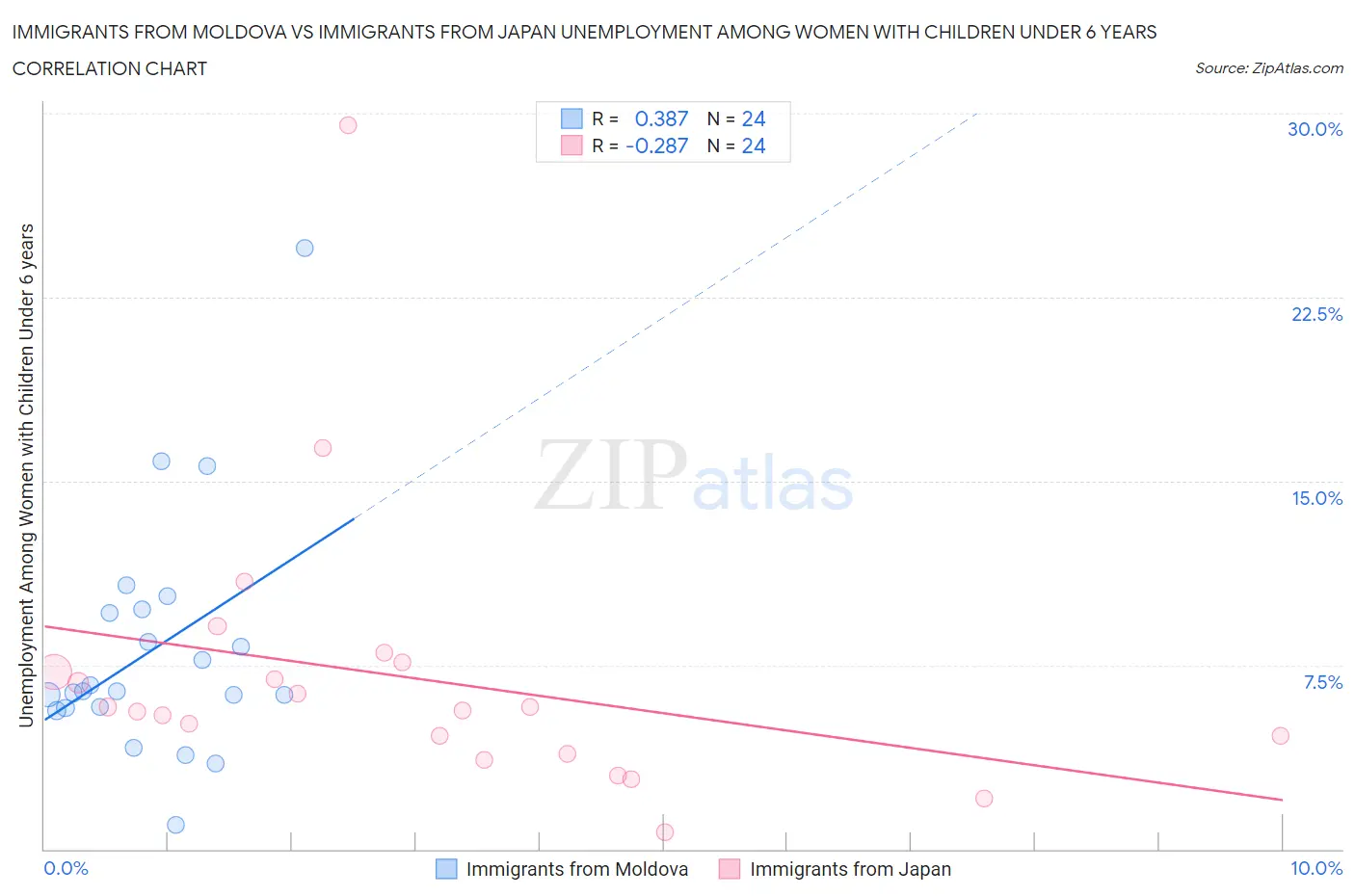 Immigrants from Moldova vs Immigrants from Japan Unemployment Among Women with Children Under 6 years