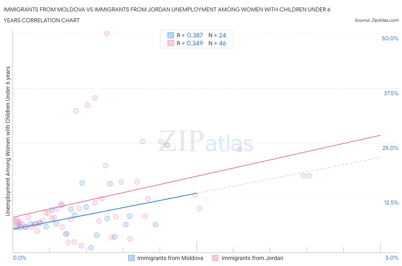 Immigrants from Moldova vs Immigrants from Jordan Unemployment Among Women with Children Under 6 years