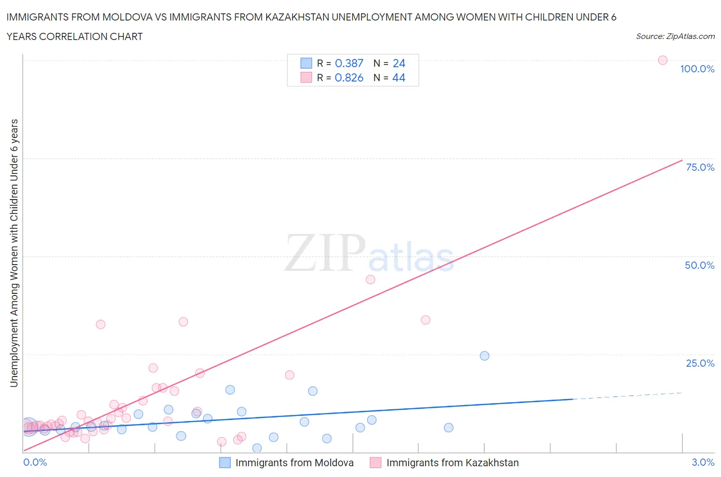 Immigrants from Moldova vs Immigrants from Kazakhstan Unemployment Among Women with Children Under 6 years