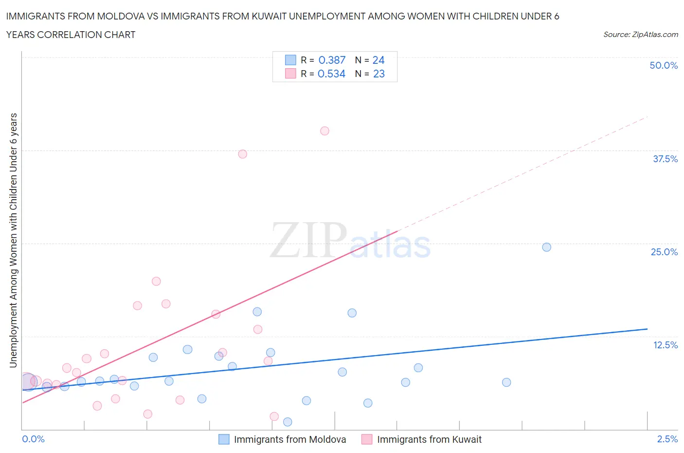 Immigrants from Moldova vs Immigrants from Kuwait Unemployment Among Women with Children Under 6 years