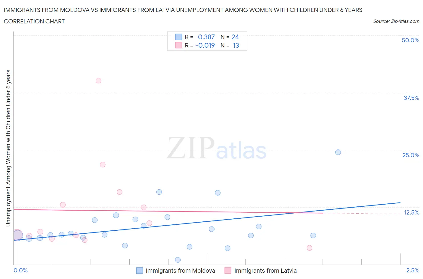 Immigrants from Moldova vs Immigrants from Latvia Unemployment Among Women with Children Under 6 years