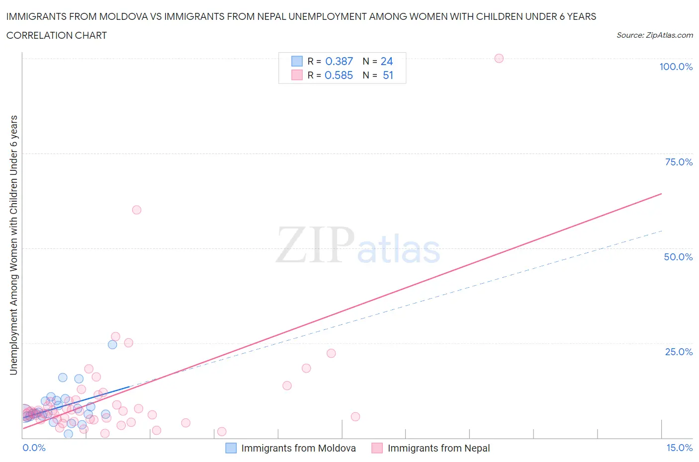 Immigrants from Moldova vs Immigrants from Nepal Unemployment Among Women with Children Under 6 years