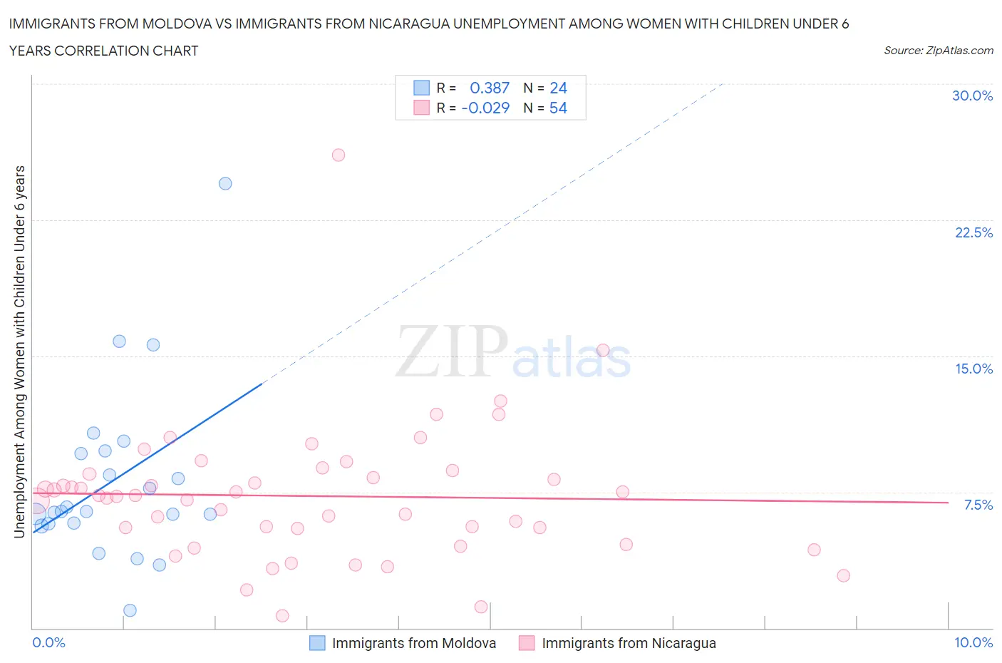 Immigrants from Moldova vs Immigrants from Nicaragua Unemployment Among Women with Children Under 6 years