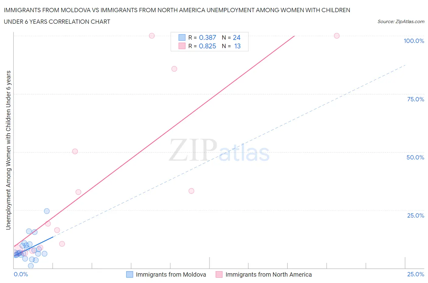 Immigrants from Moldova vs Immigrants from North America Unemployment Among Women with Children Under 6 years