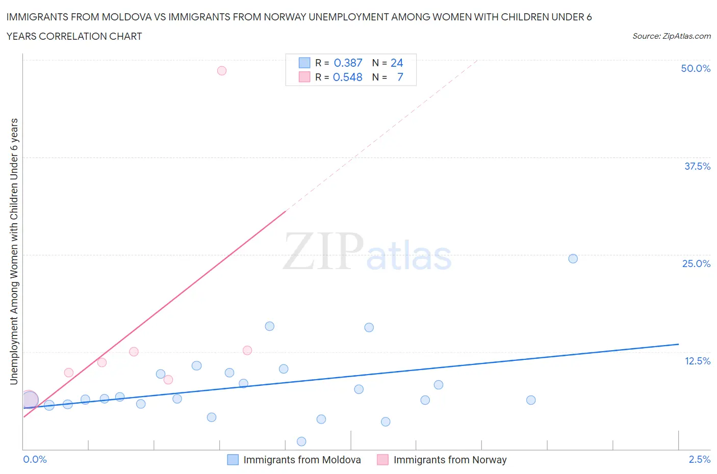 Immigrants from Moldova vs Immigrants from Norway Unemployment Among Women with Children Under 6 years