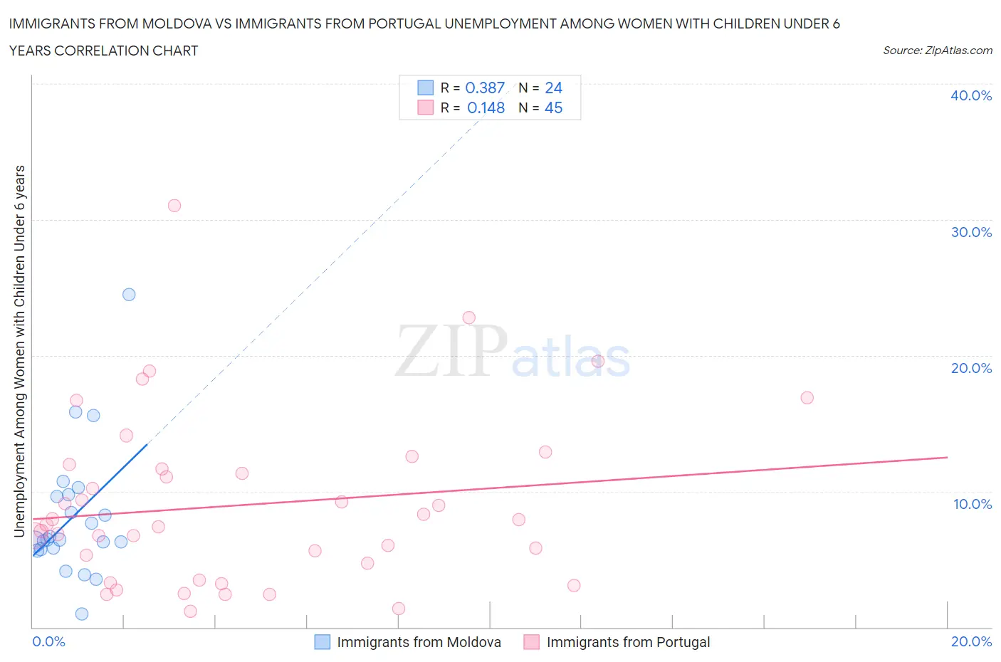 Immigrants from Moldova vs Immigrants from Portugal Unemployment Among Women with Children Under 6 years