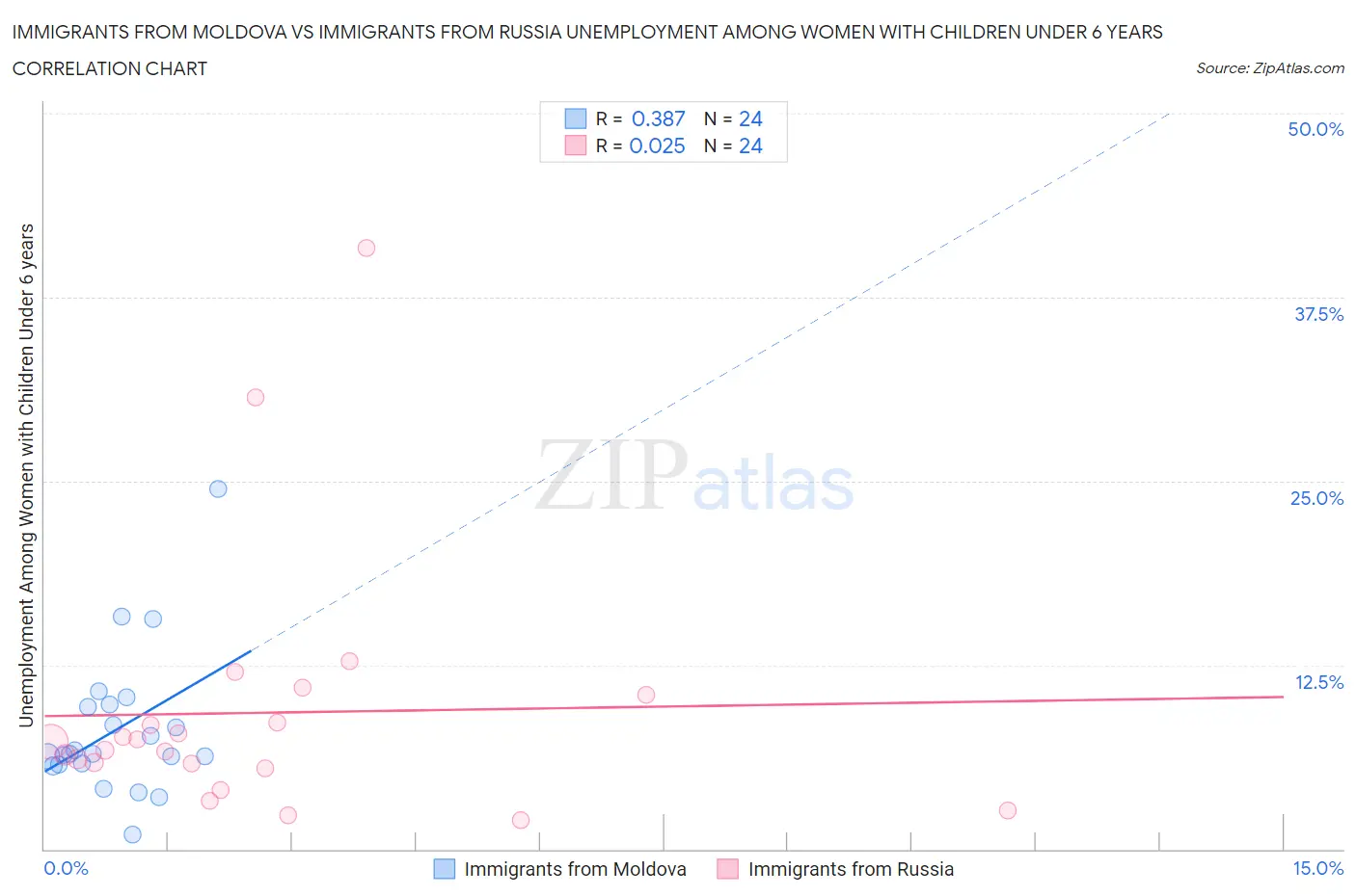 Immigrants from Moldova vs Immigrants from Russia Unemployment Among Women with Children Under 6 years