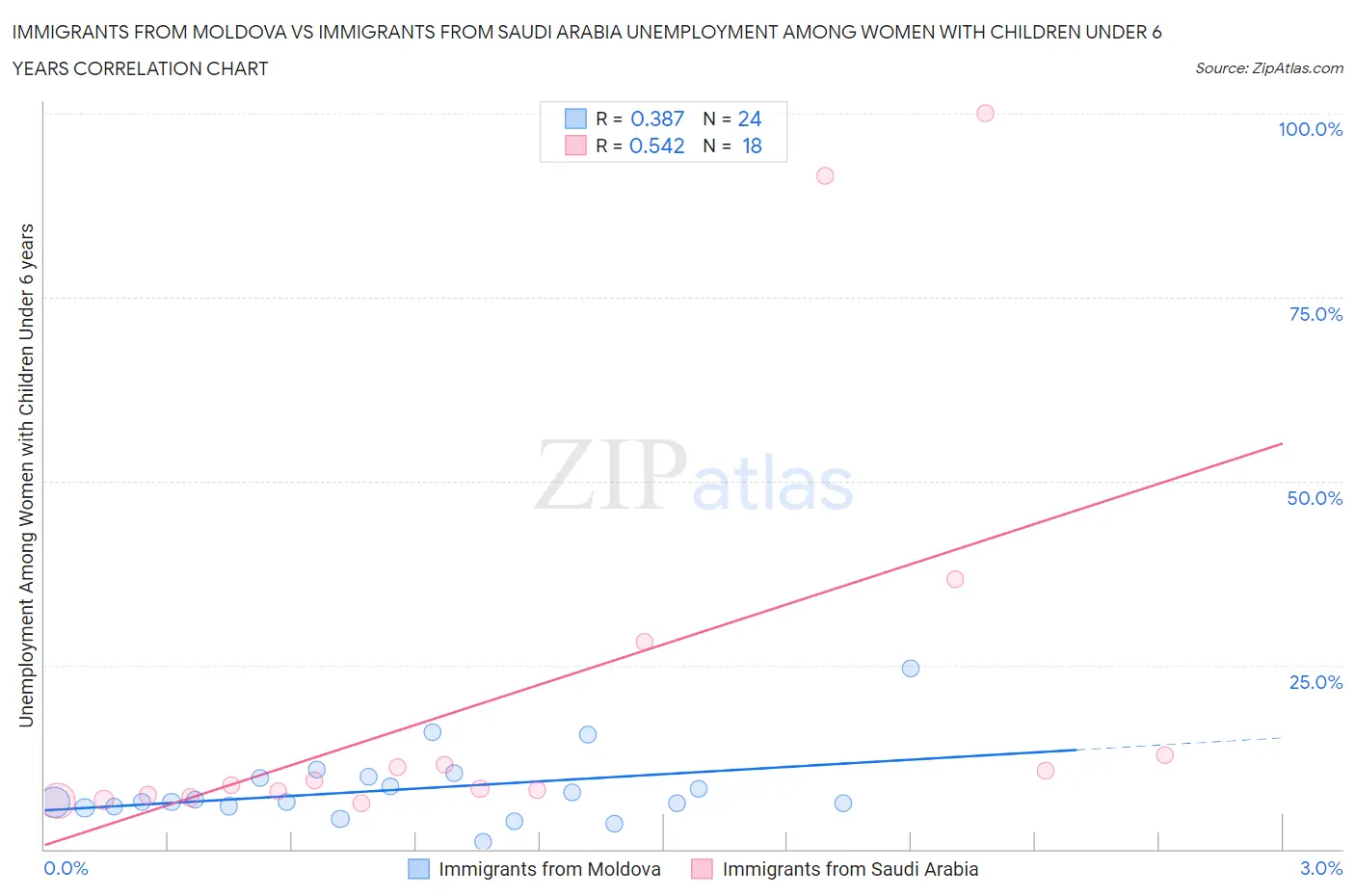 Immigrants from Moldova vs Immigrants from Saudi Arabia Unemployment Among Women with Children Under 6 years
