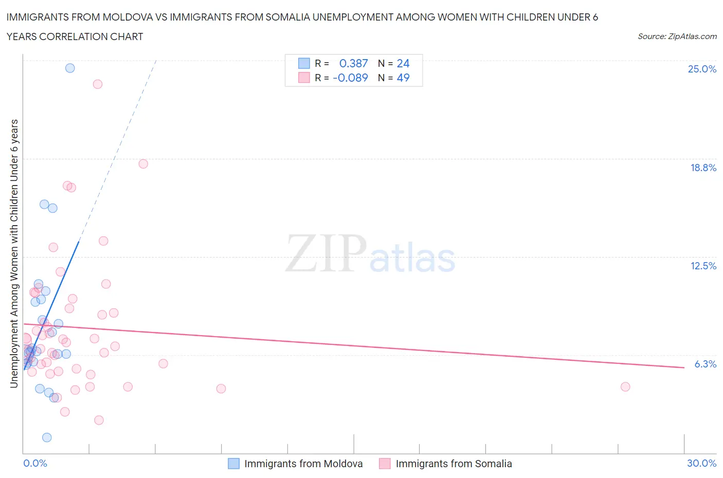 Immigrants from Moldova vs Immigrants from Somalia Unemployment Among Women with Children Under 6 years