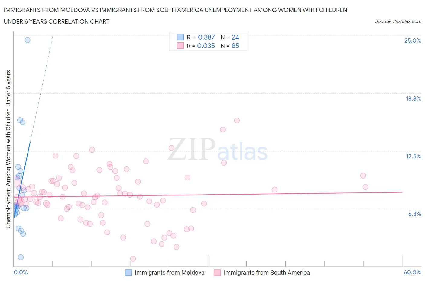 Immigrants from Moldova vs Immigrants from South America Unemployment Among Women with Children Under 6 years