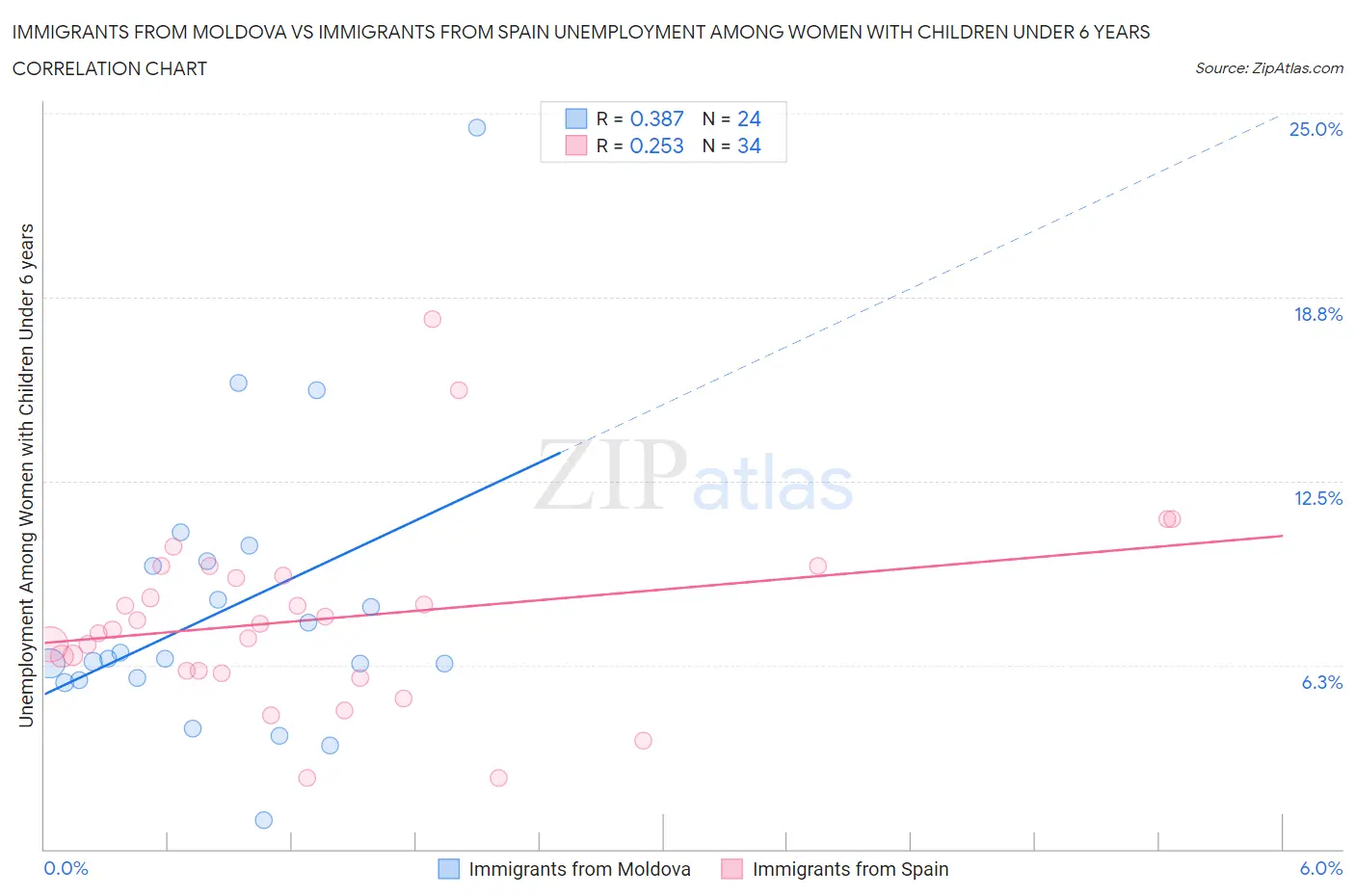 Immigrants from Moldova vs Immigrants from Spain Unemployment Among Women with Children Under 6 years