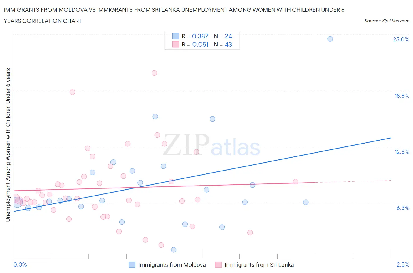 Immigrants from Moldova vs Immigrants from Sri Lanka Unemployment Among Women with Children Under 6 years