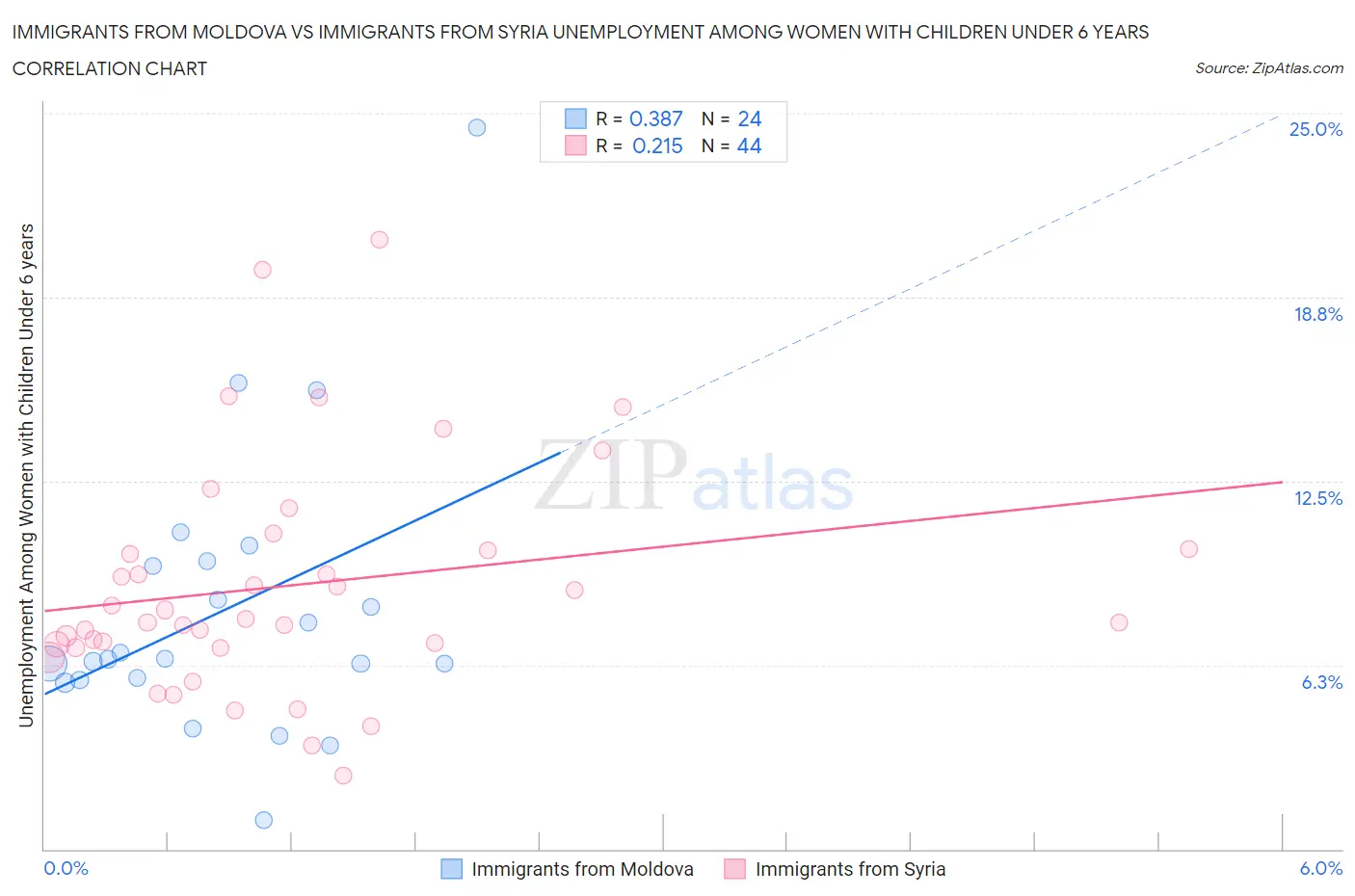 Immigrants from Moldova vs Immigrants from Syria Unemployment Among Women with Children Under 6 years