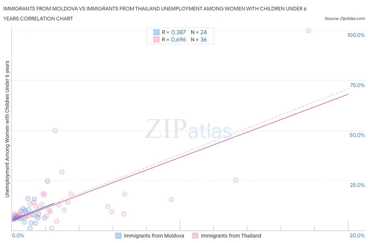 Immigrants from Moldova vs Immigrants from Thailand Unemployment Among Women with Children Under 6 years