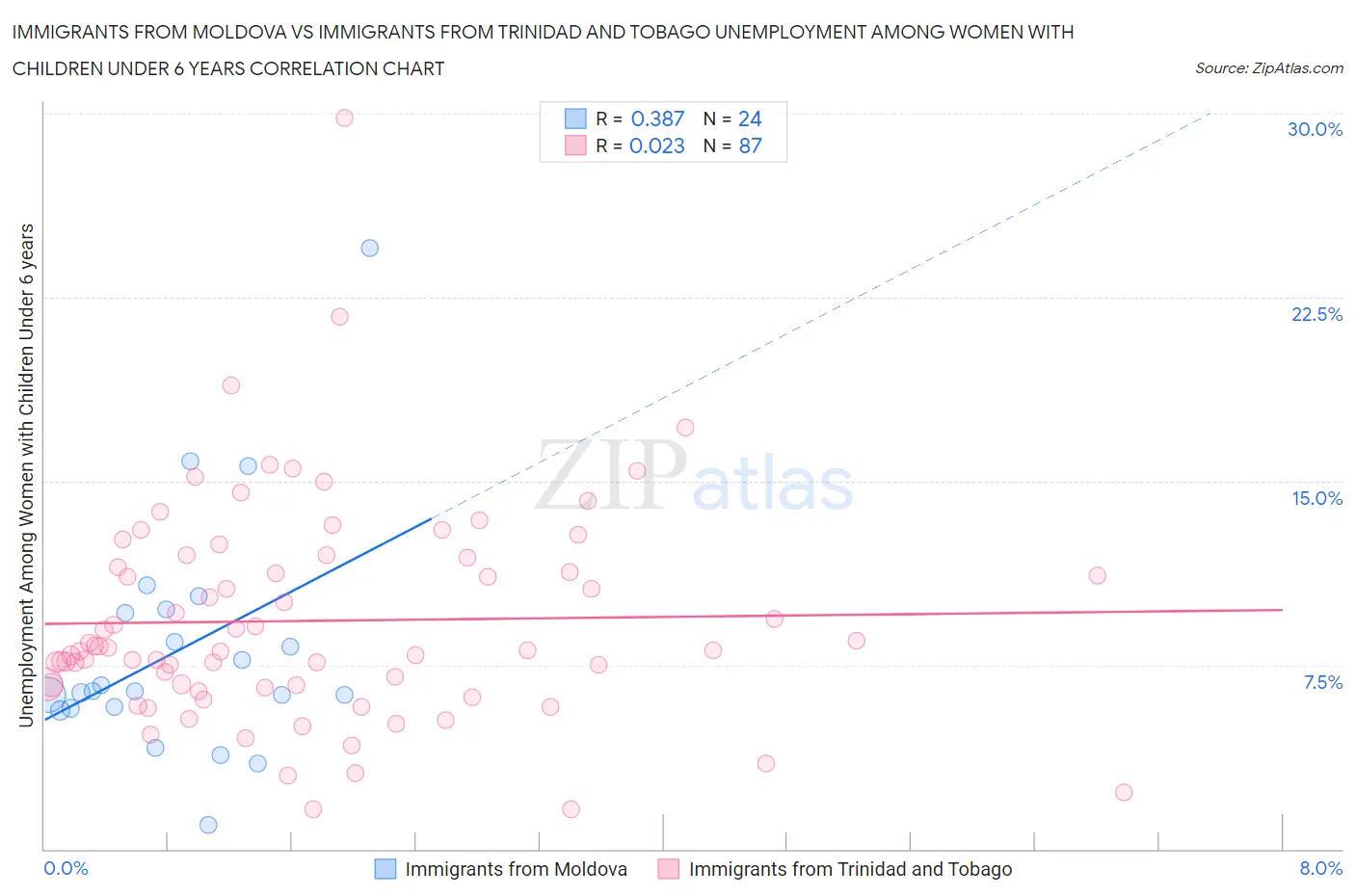 Immigrants from Moldova vs Immigrants from Trinidad and Tobago Unemployment Among Women with Children Under 6 years