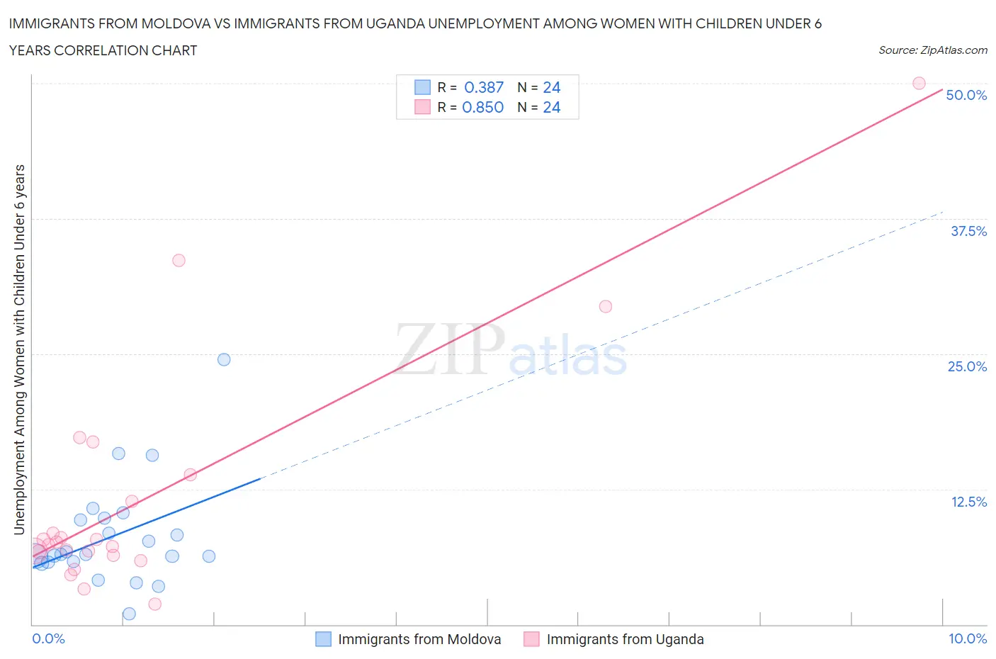 Immigrants from Moldova vs Immigrants from Uganda Unemployment Among Women with Children Under 6 years