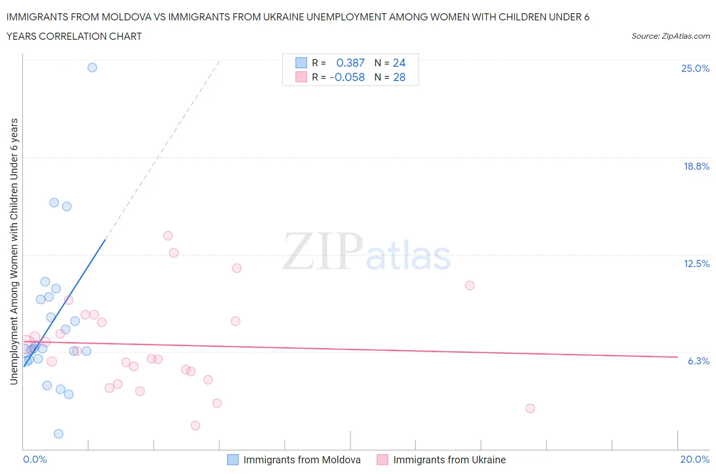Immigrants from Moldova vs Immigrants from Ukraine Unemployment Among Women with Children Under 6 years