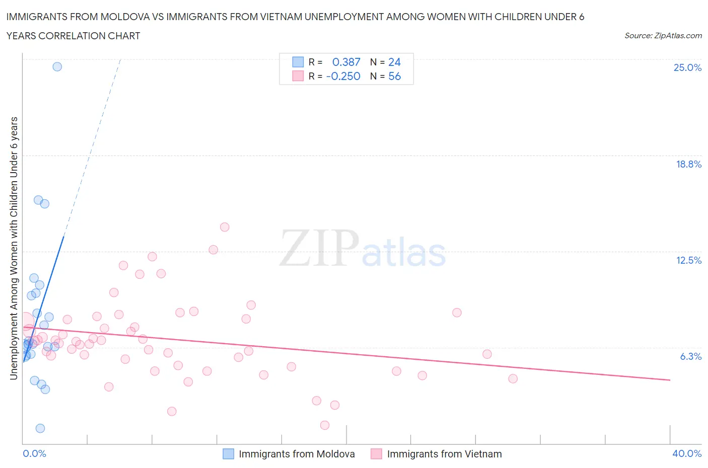 Immigrants from Moldova vs Immigrants from Vietnam Unemployment Among Women with Children Under 6 years