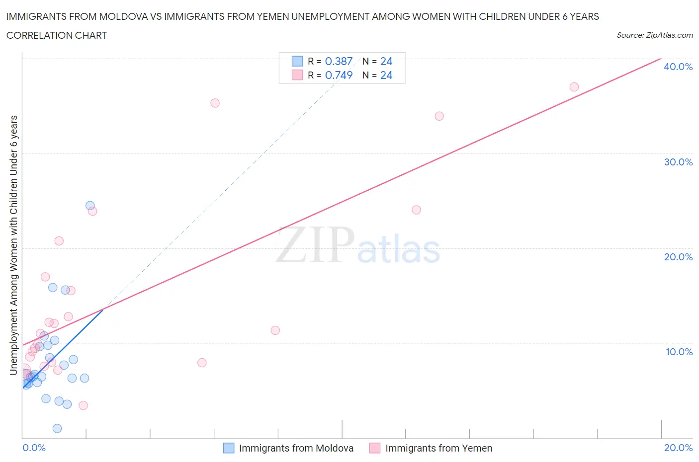 Immigrants from Moldova vs Immigrants from Yemen Unemployment Among Women with Children Under 6 years