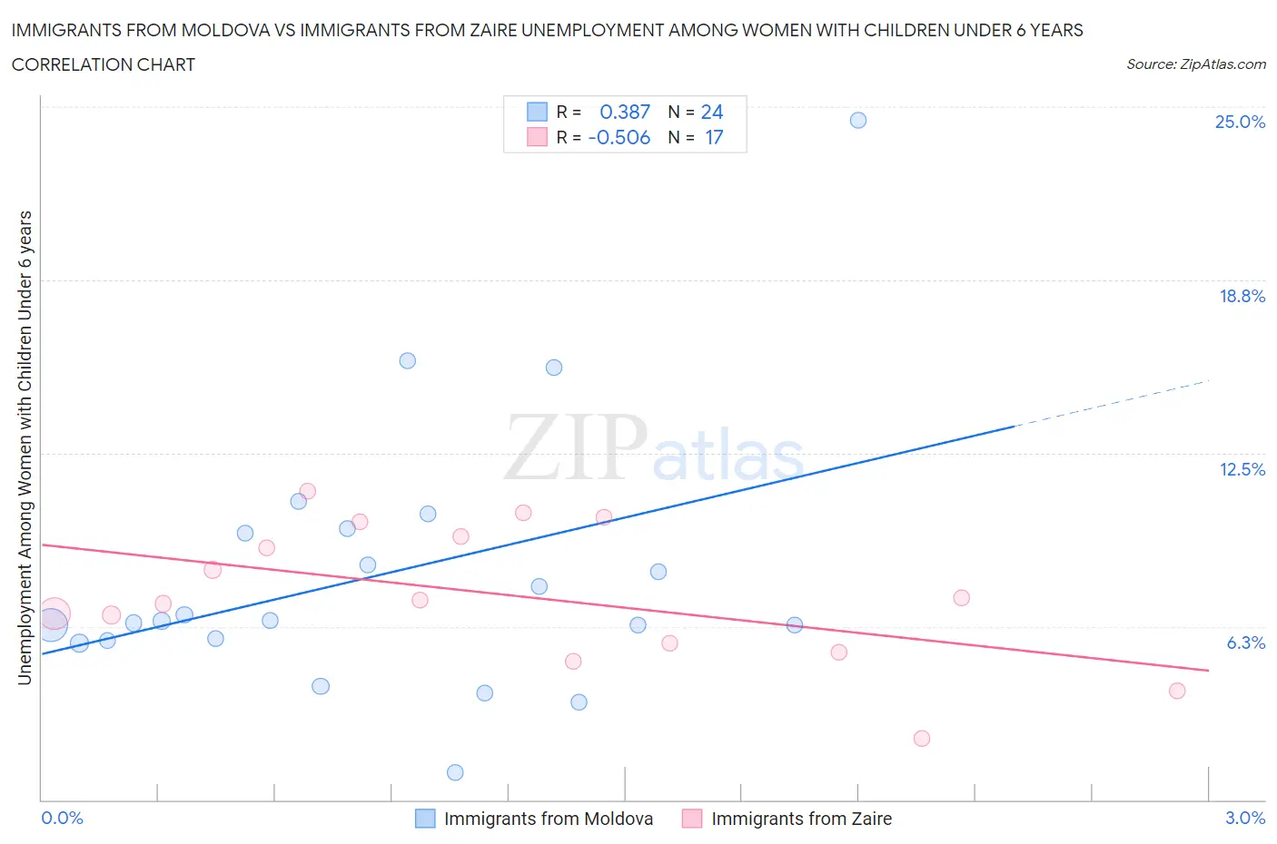 Immigrants from Moldova vs Immigrants from Zaire Unemployment Among Women with Children Under 6 years