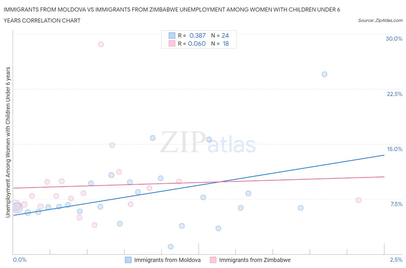 Immigrants from Moldova vs Immigrants from Zimbabwe Unemployment Among Women with Children Under 6 years