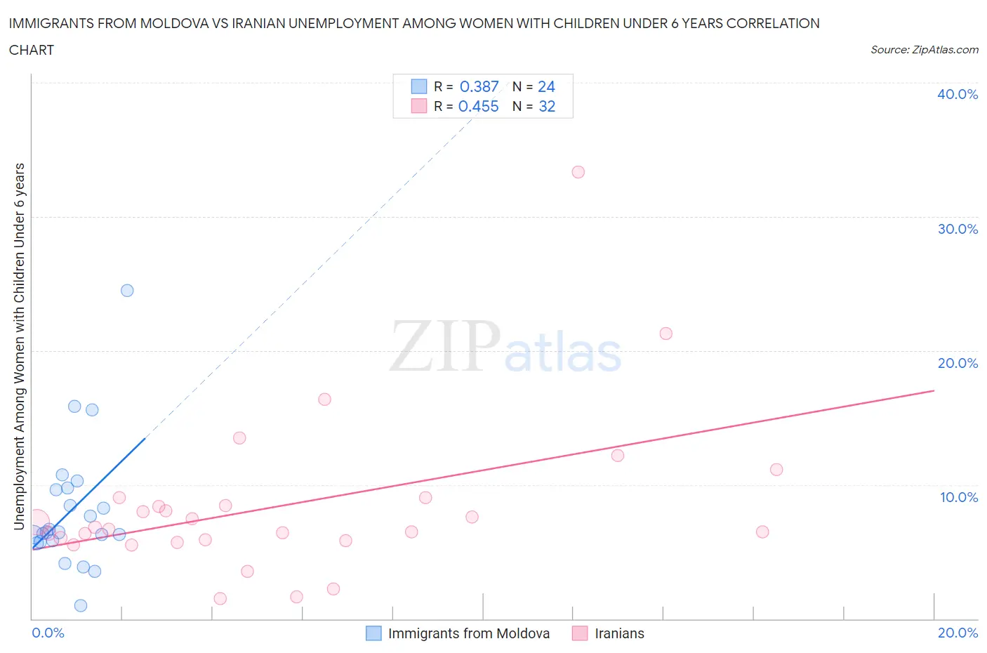 Immigrants from Moldova vs Iranian Unemployment Among Women with Children Under 6 years